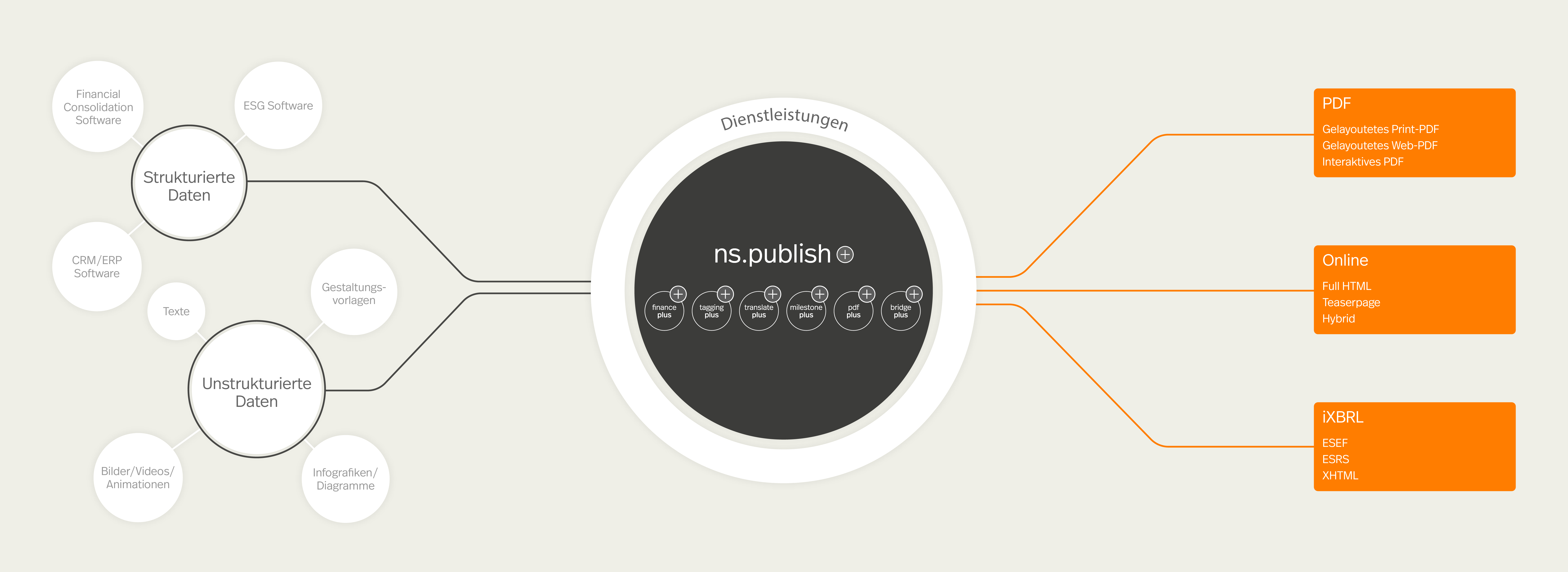 Prozess mit ns.publish