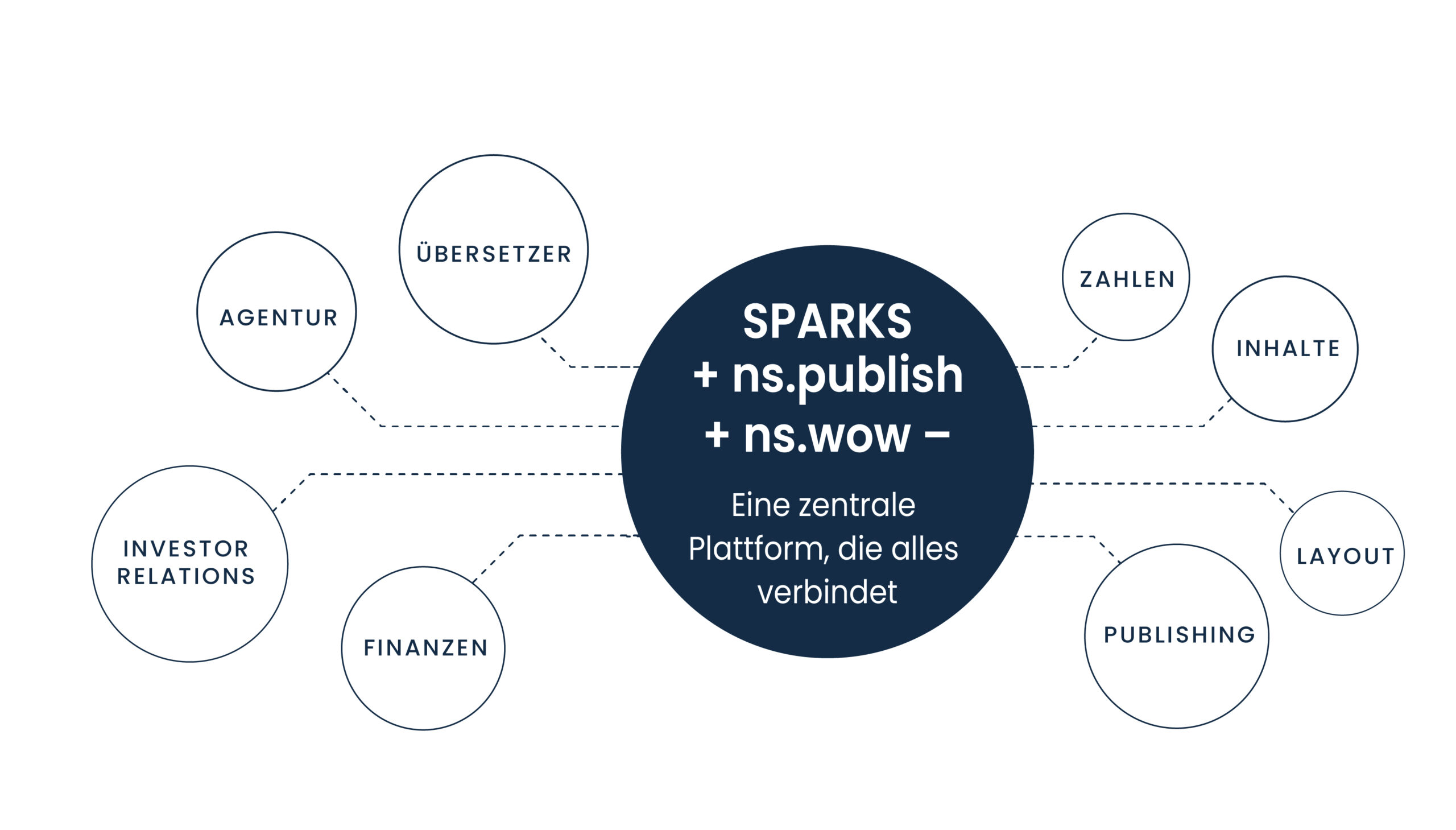 Grafik-Kreise_Grafik Quelle SPARKS + ns.publish + ns.wow